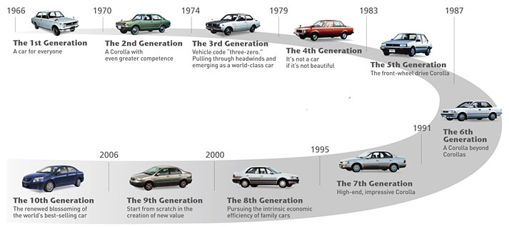 Toyota corolla evolution